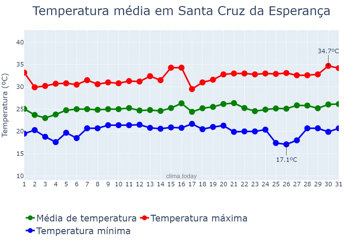 Temperatura em janeiro em Santa Cruz da Esperança, SP, BR