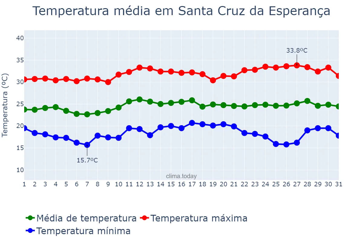 Temperatura em marco em Santa Cruz da Esperança, SP, BR