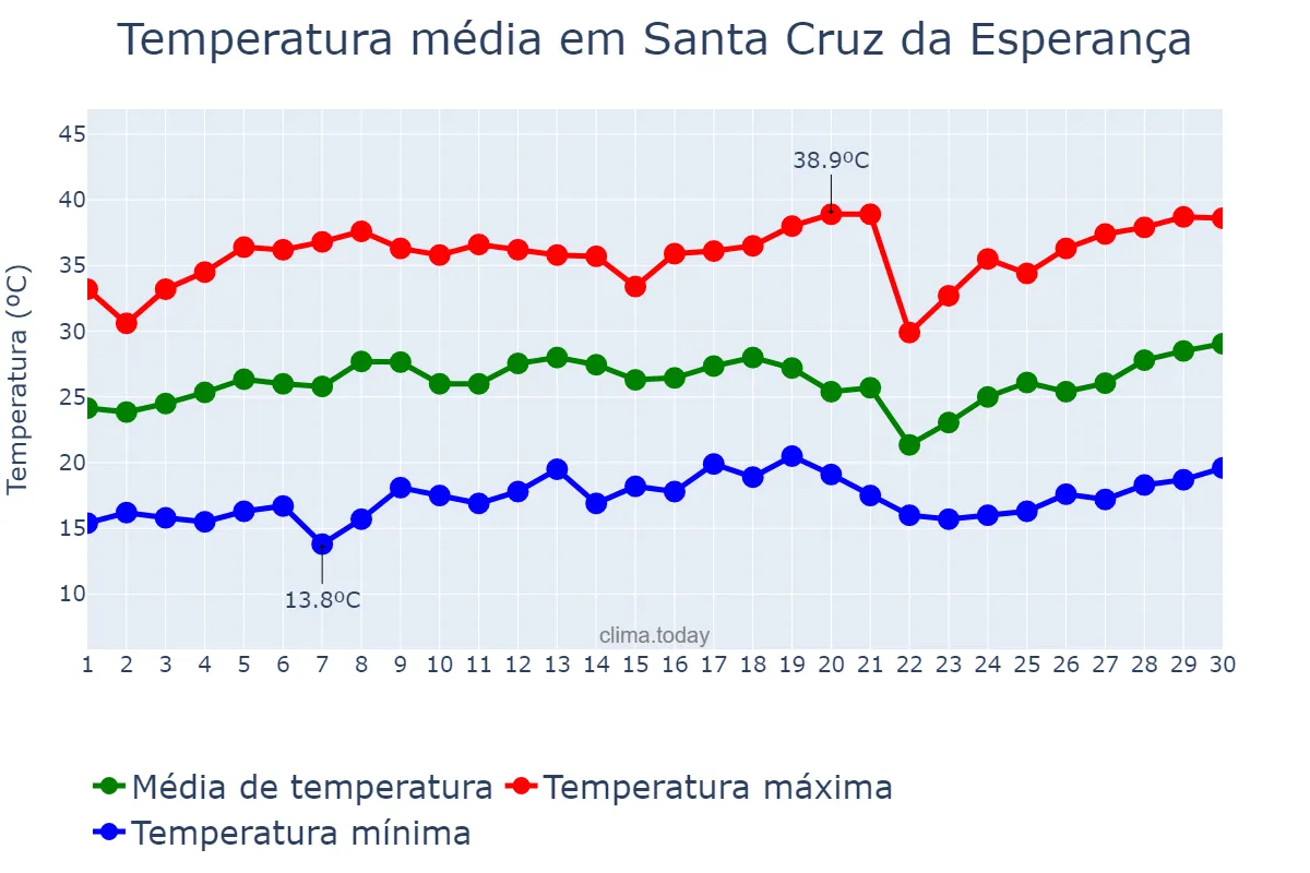 Temperatura em setembro em Santa Cruz da Esperança, SP, BR