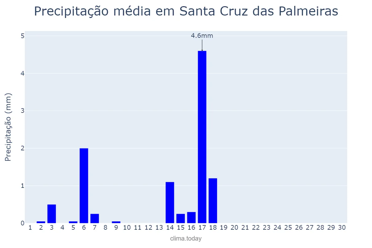 Precipitação em abril em Santa Cruz das Palmeiras, SP, BR