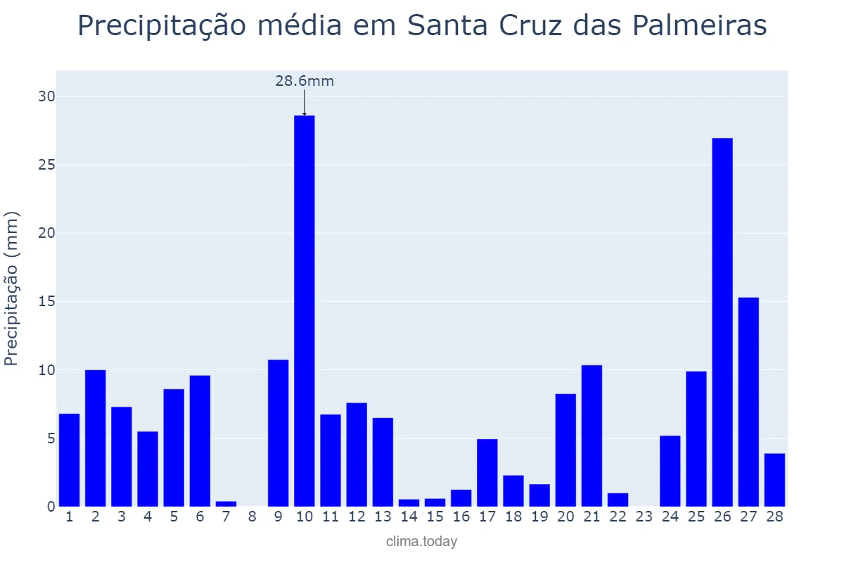 Precipitação em fevereiro em Santa Cruz das Palmeiras, SP, BR