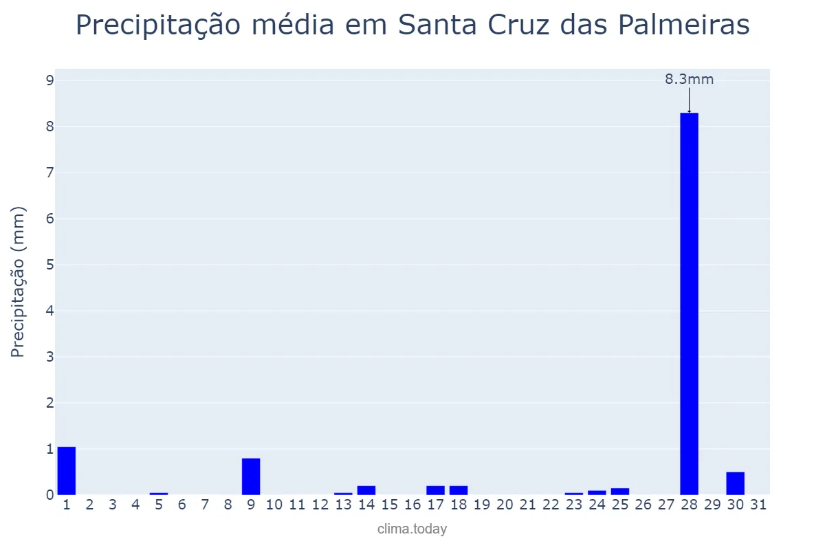 Precipitação em julho em Santa Cruz das Palmeiras, SP, BR
