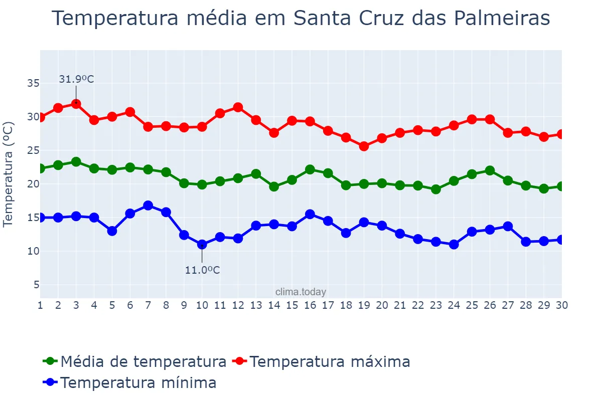 Temperatura em abril em Santa Cruz das Palmeiras, SP, BR