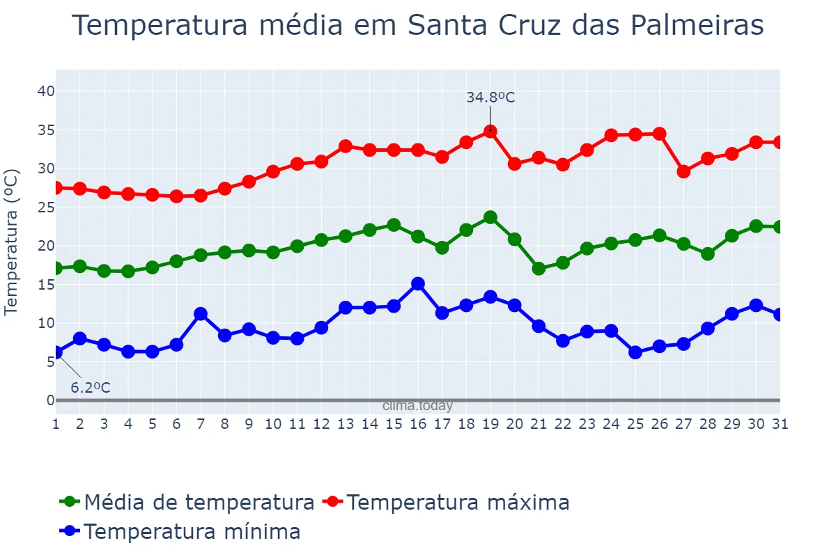 Temperatura em agosto em Santa Cruz das Palmeiras, SP, BR