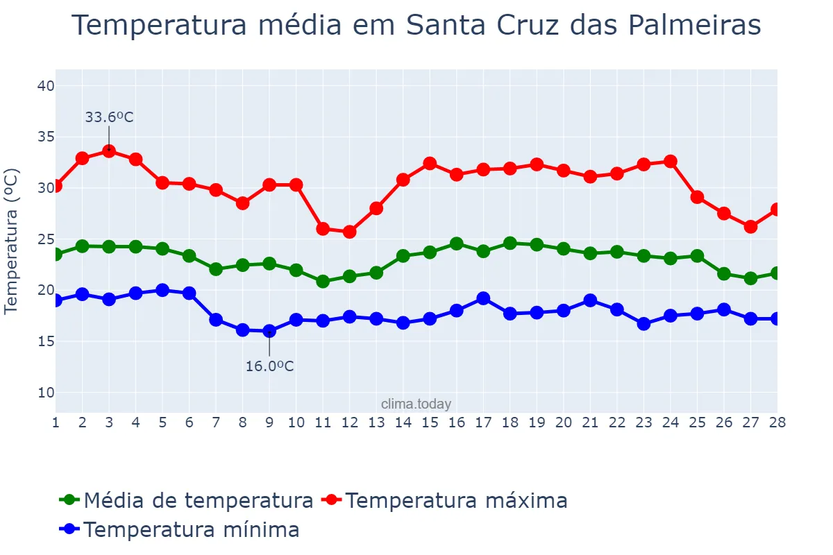 Temperatura em fevereiro em Santa Cruz das Palmeiras, SP, BR