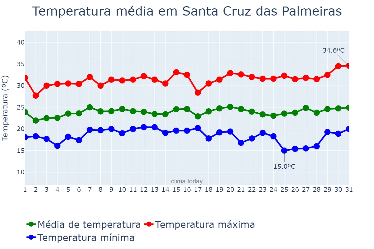 Temperatura em janeiro em Santa Cruz das Palmeiras, SP, BR