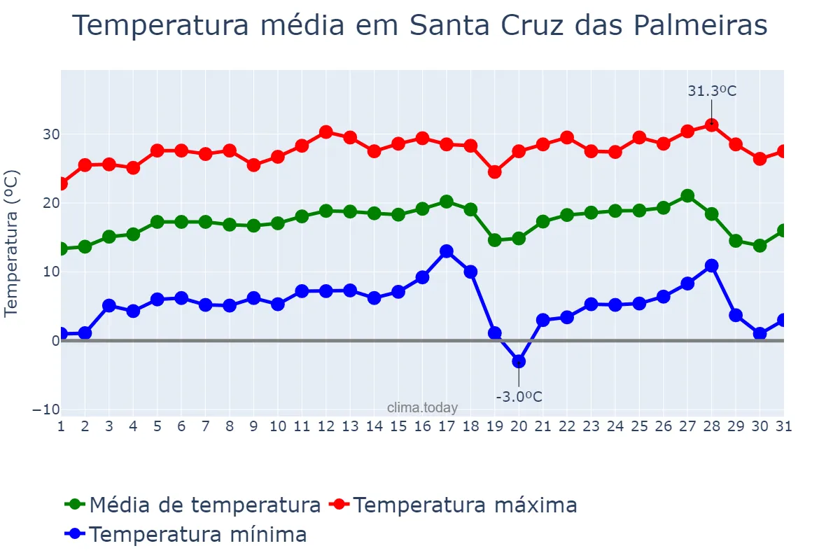 Temperatura em julho em Santa Cruz das Palmeiras, SP, BR