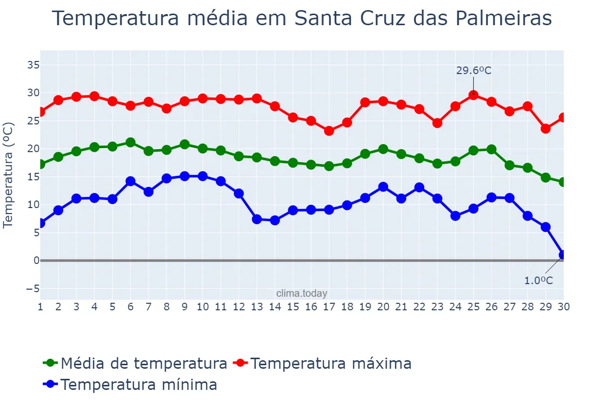 Temperatura em junho em Santa Cruz das Palmeiras, SP, BR