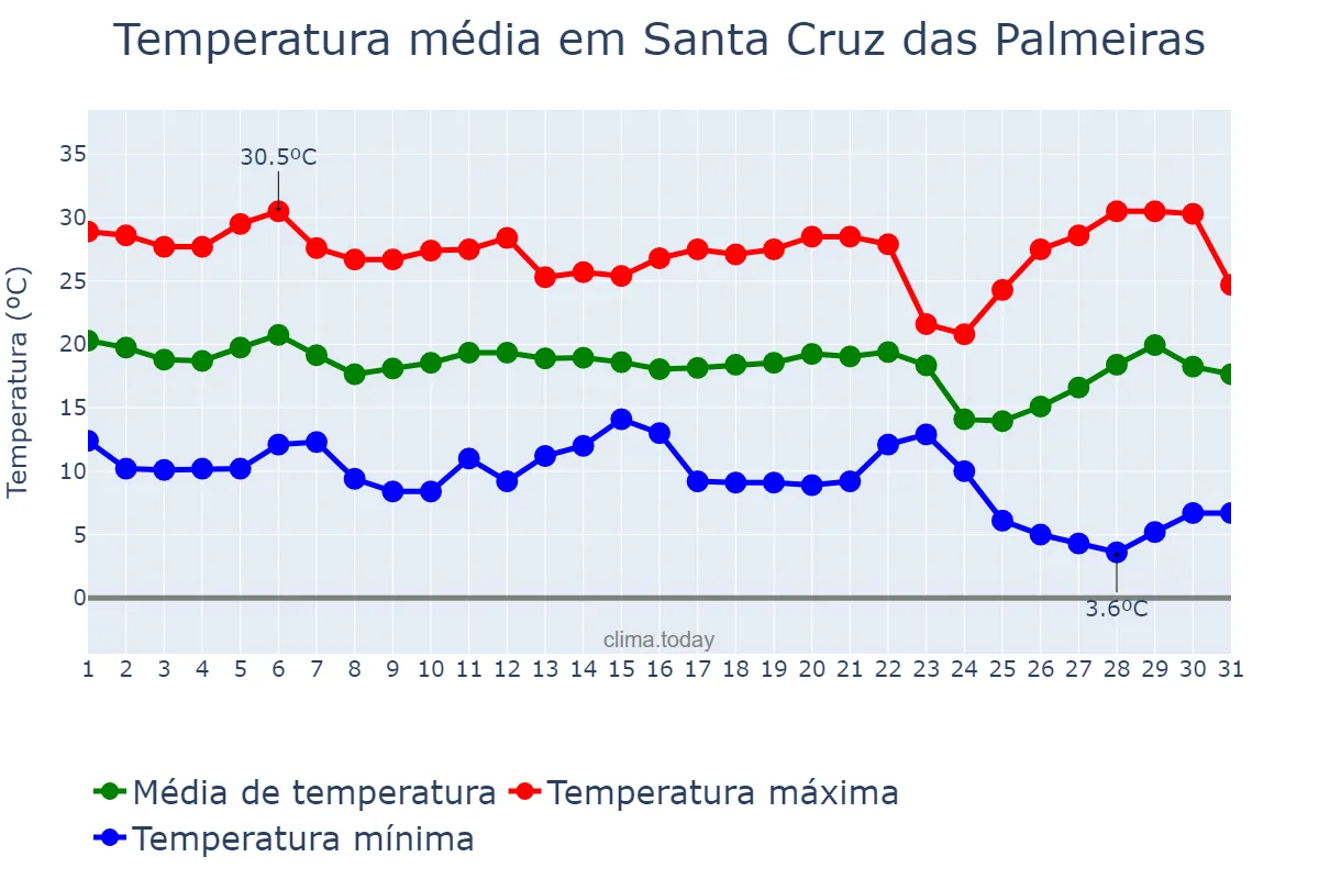 Temperatura em maio em Santa Cruz das Palmeiras, SP, BR