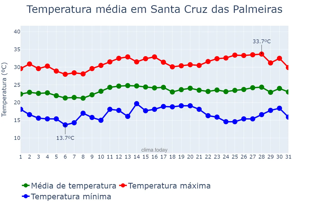 Temperatura em marco em Santa Cruz das Palmeiras, SP, BR