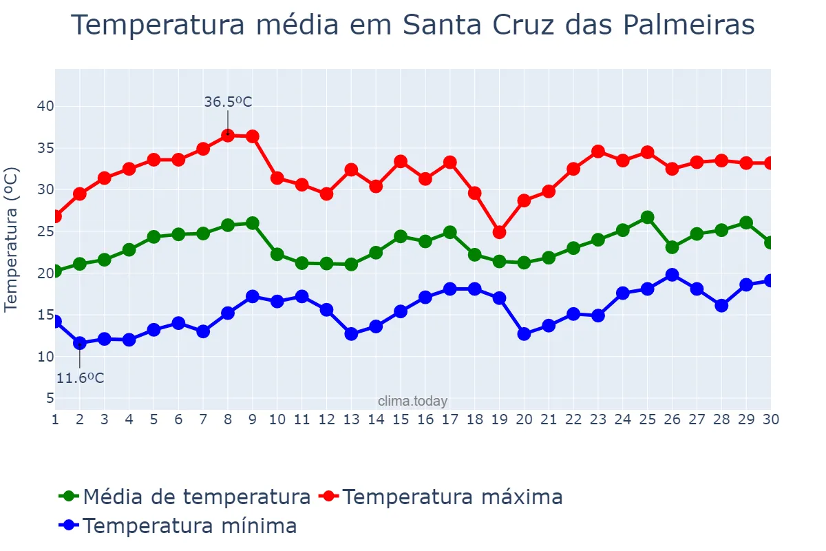 Temperatura em novembro em Santa Cruz das Palmeiras, SP, BR