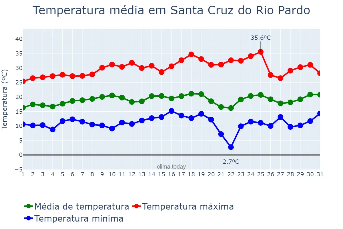 Temperatura em agosto em Santa Cruz do Rio Pardo, SP, BR