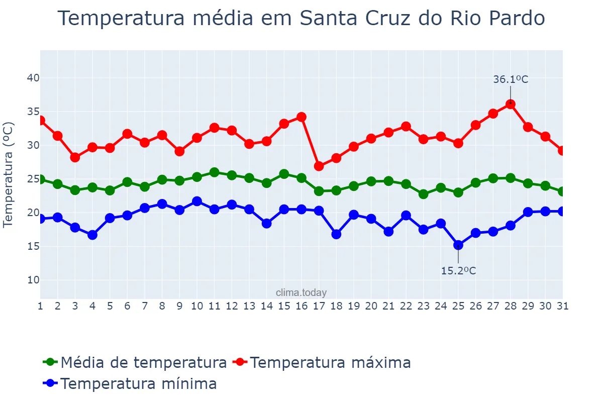 Temperatura em janeiro em Santa Cruz do Rio Pardo, SP, BR