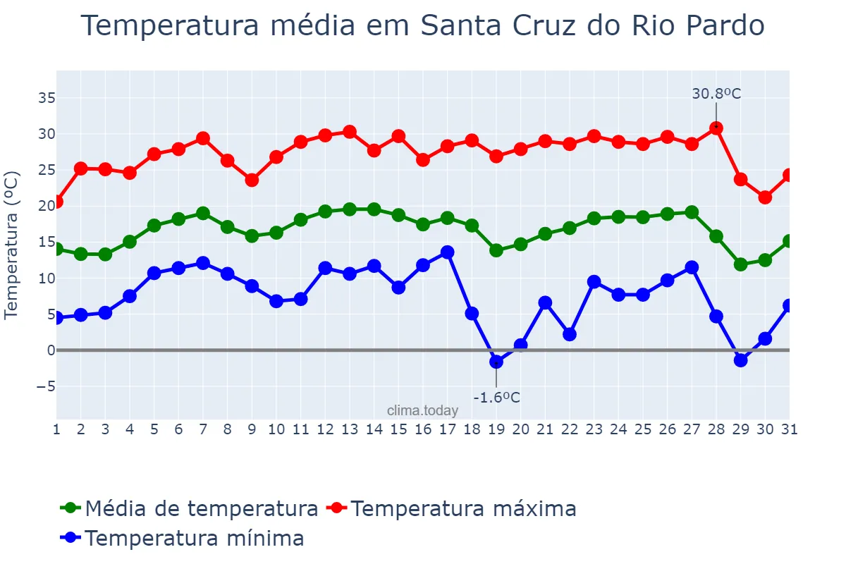 Temperatura em julho em Santa Cruz do Rio Pardo, SP, BR