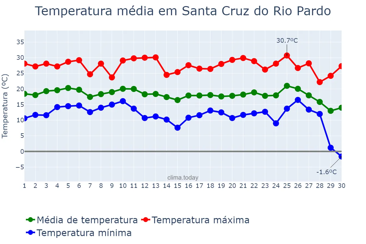 Temperatura em junho em Santa Cruz do Rio Pardo, SP, BR