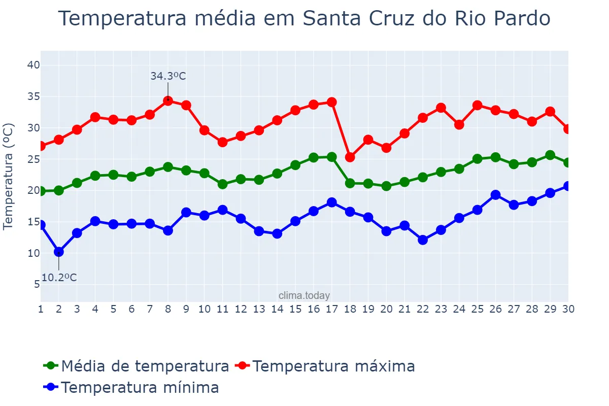 Temperatura em novembro em Santa Cruz do Rio Pardo, SP, BR