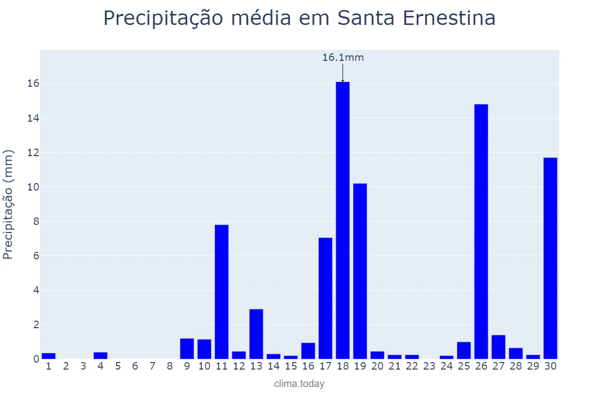 Precipitação em novembro em Santa Ernestina, SP, BR