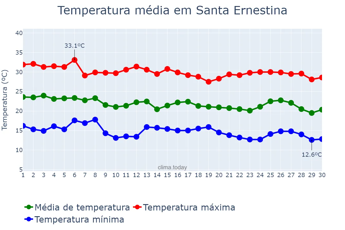 Temperatura em abril em Santa Ernestina, SP, BR