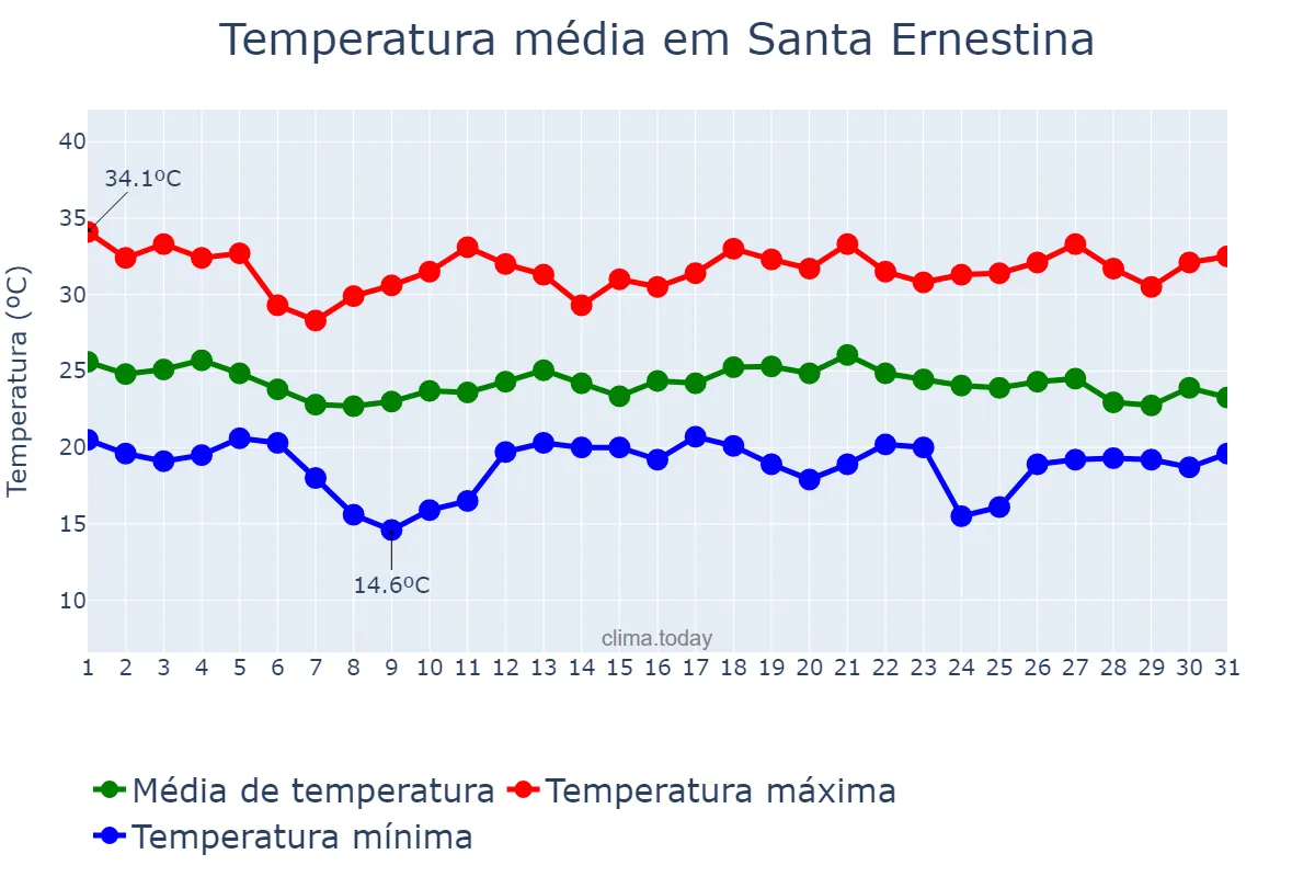 Temperatura em dezembro em Santa Ernestina, SP, BR