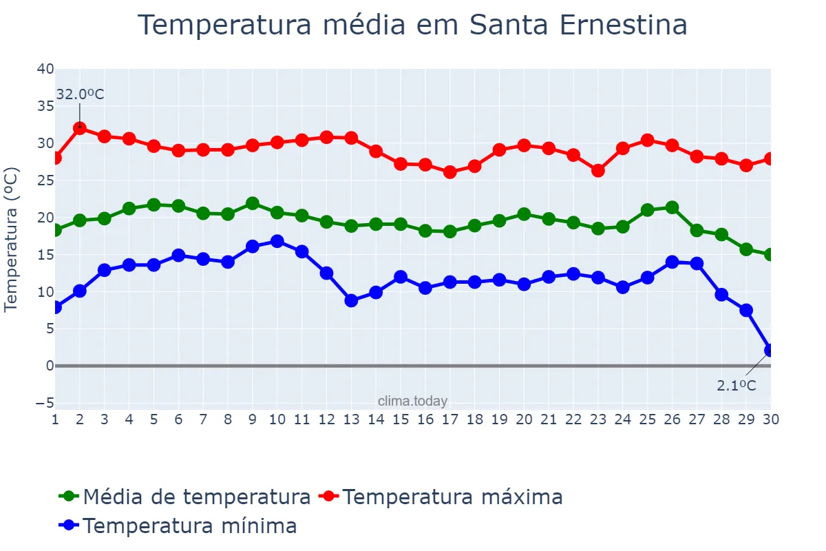 Temperatura em junho em Santa Ernestina, SP, BR
