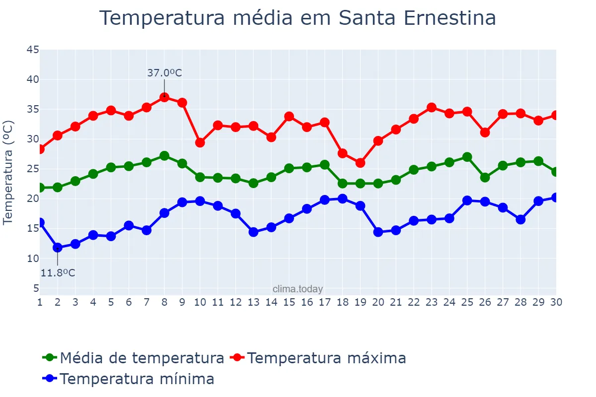 Temperatura em novembro em Santa Ernestina, SP, BR