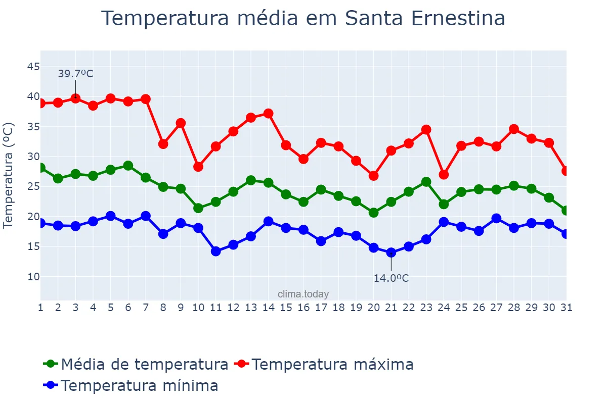 Temperatura em outubro em Santa Ernestina, SP, BR