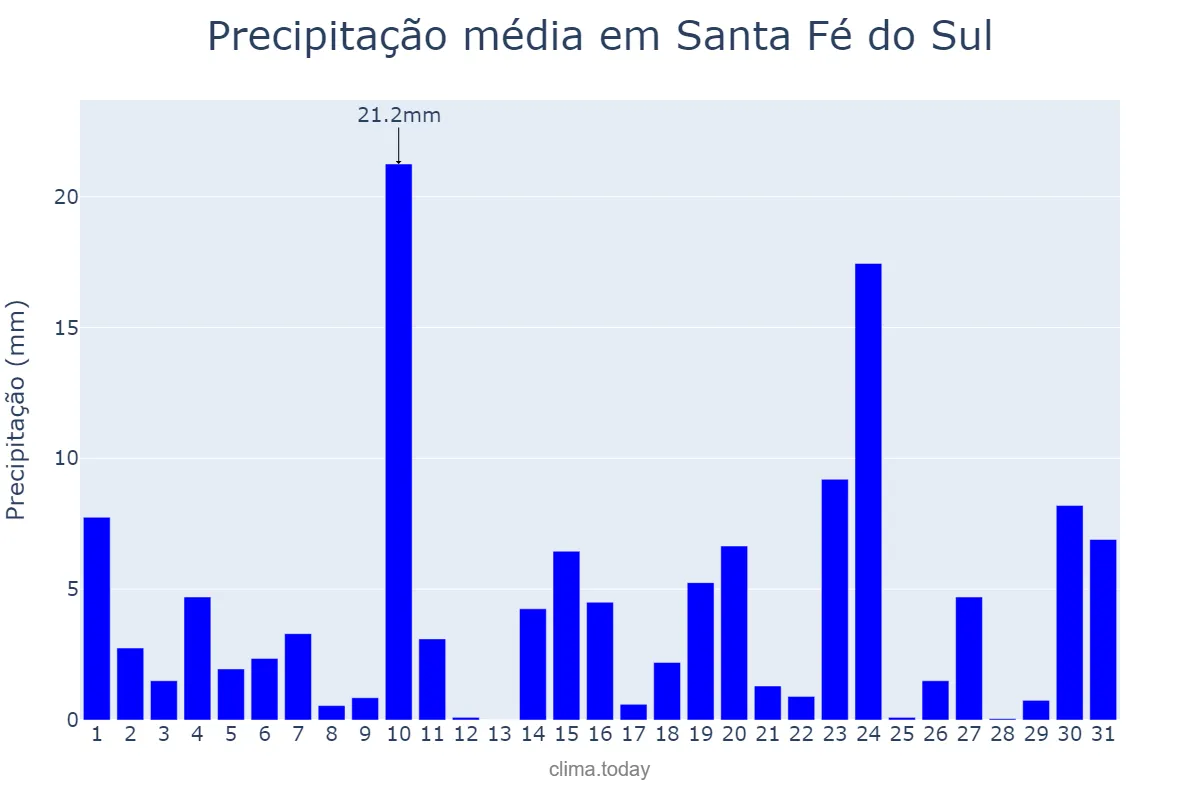Precipitação em outubro em Santa Fé do Sul, SP, BR