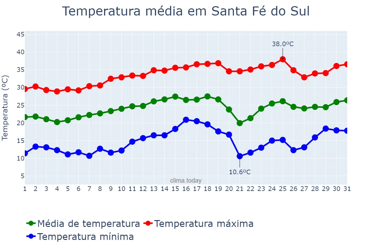 Temperatura em agosto em Santa Fé do Sul, SP, BR