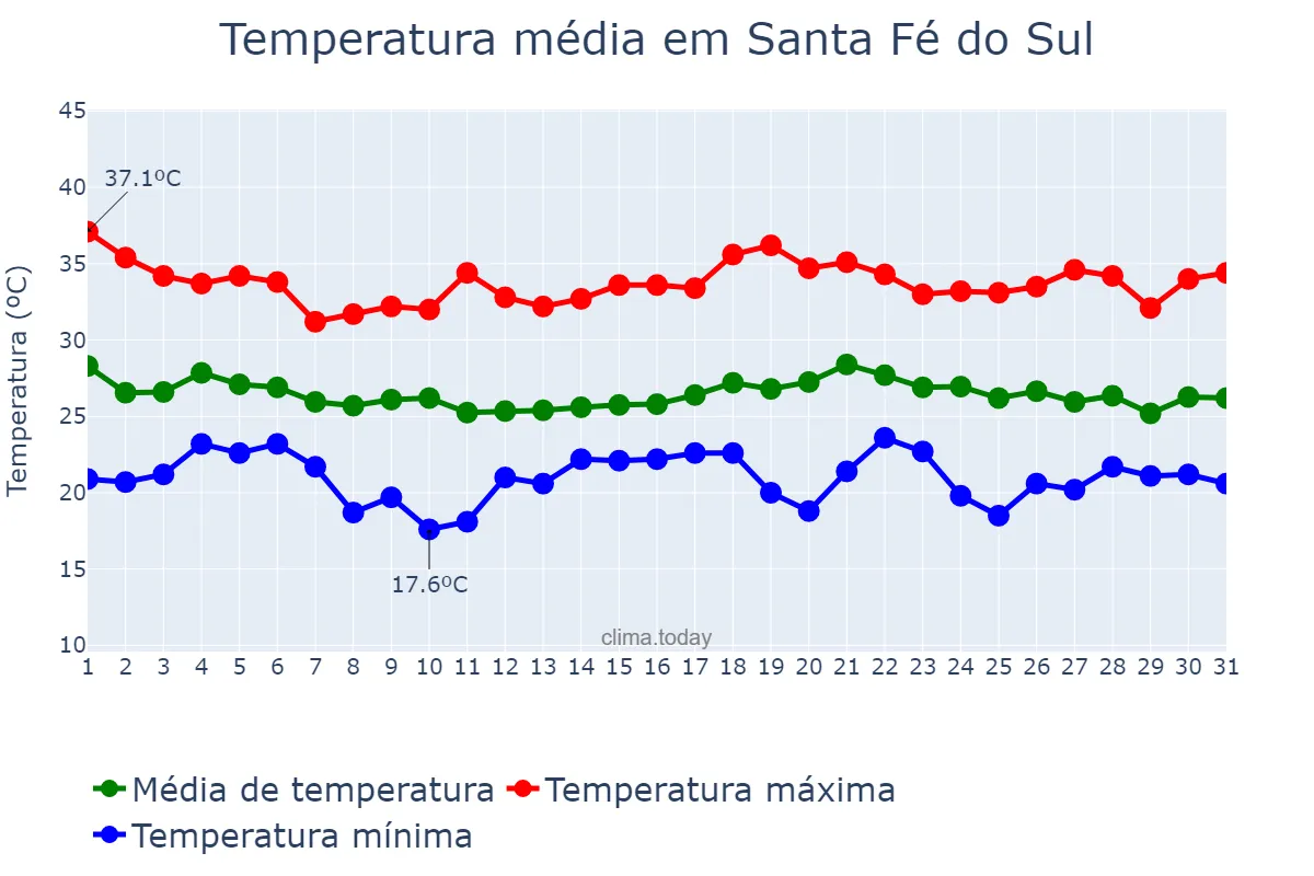 Temperatura em dezembro em Santa Fé do Sul, SP, BR