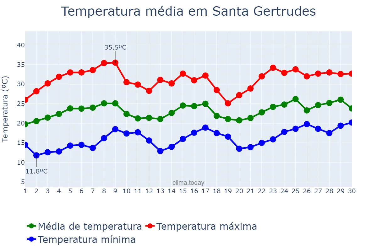 Temperatura em novembro em Santa Gertrudes, SP, BR