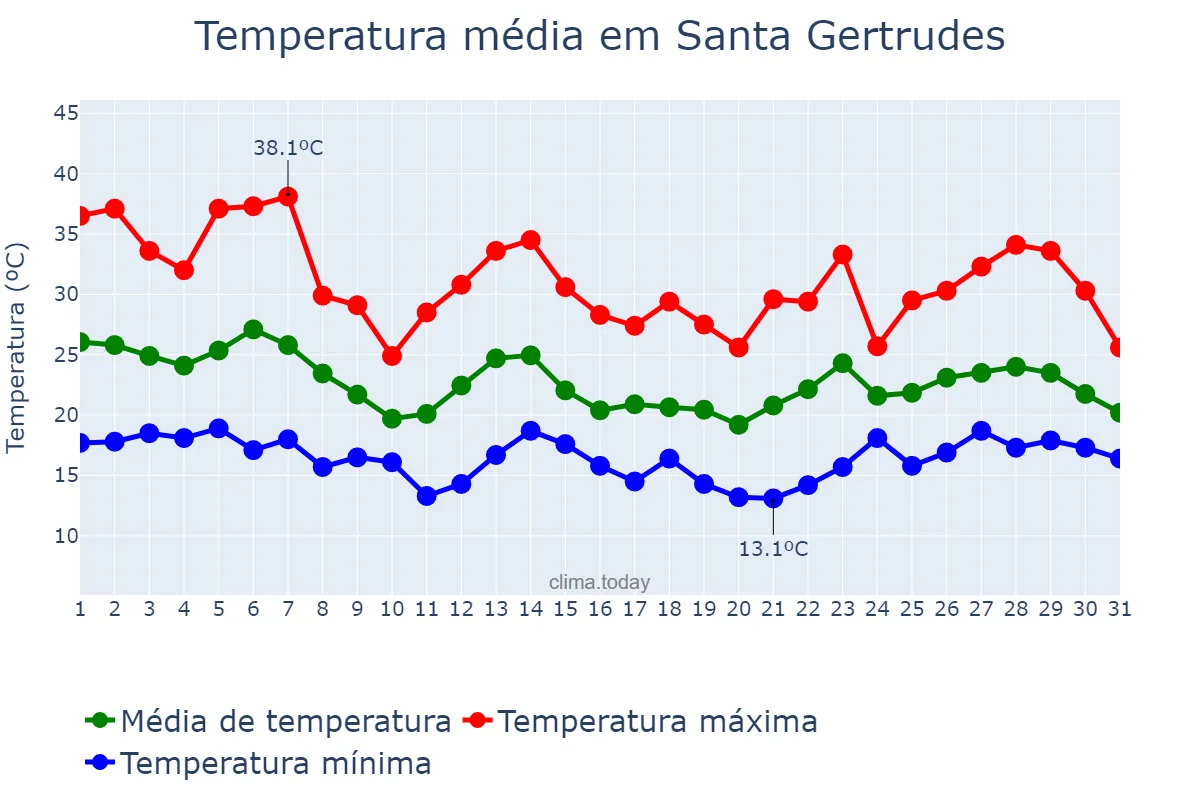 Temperatura em outubro em Santa Gertrudes, SP, BR