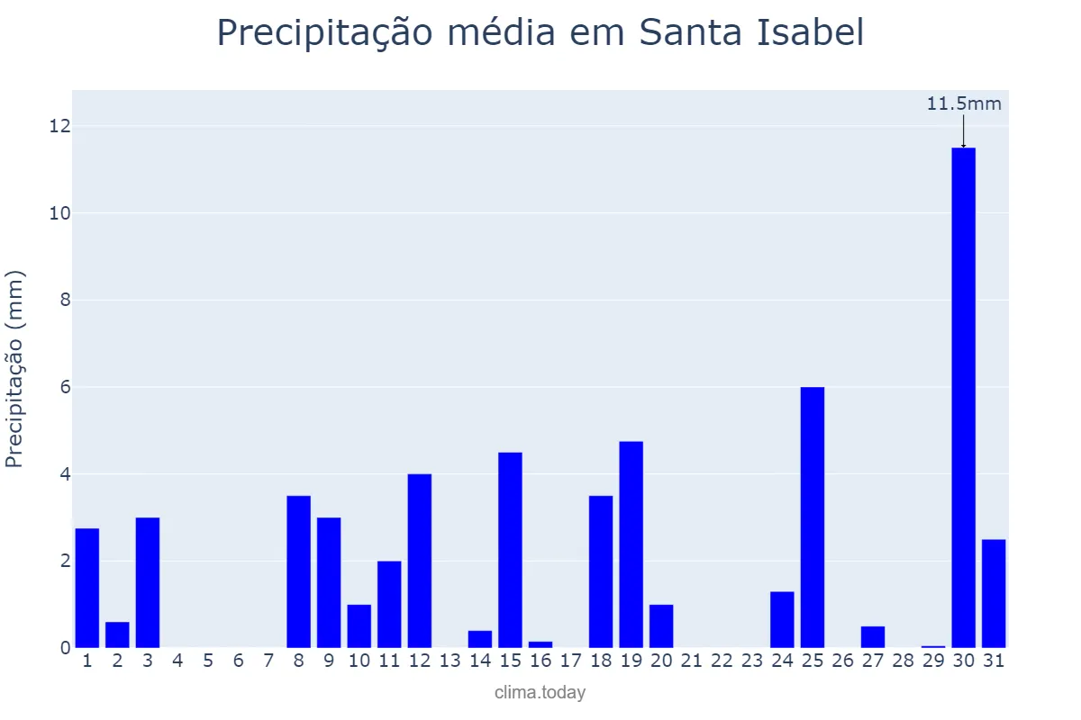 Precipitação em outubro em Santa Isabel, SP, BR