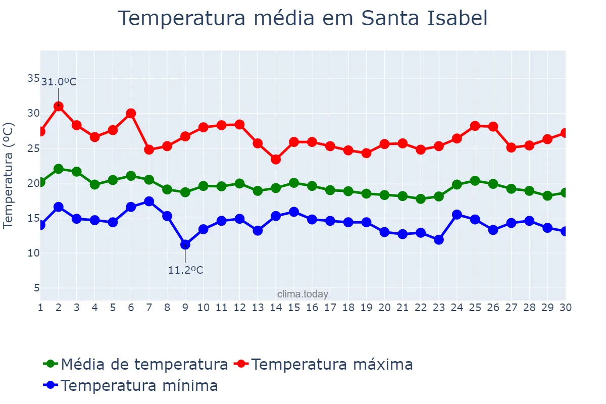 Temperatura em abril em Santa Isabel, SP, BR
