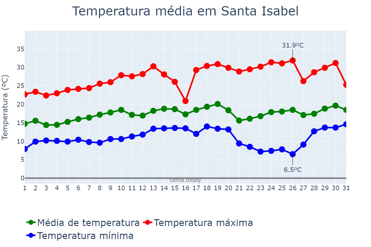 Temperatura em agosto em Santa Isabel, SP, BR