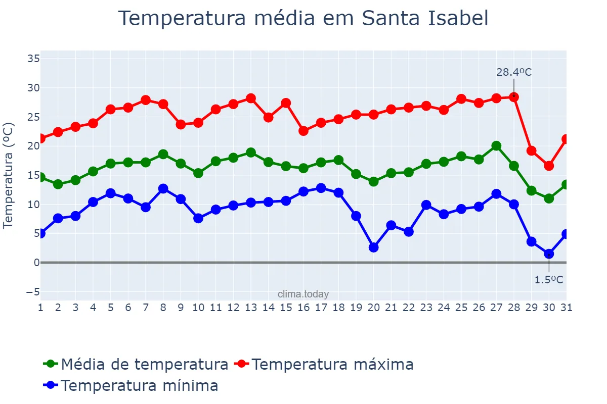 Temperatura em julho em Santa Isabel, SP, BR