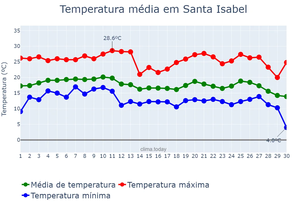 Temperatura em junho em Santa Isabel, SP, BR