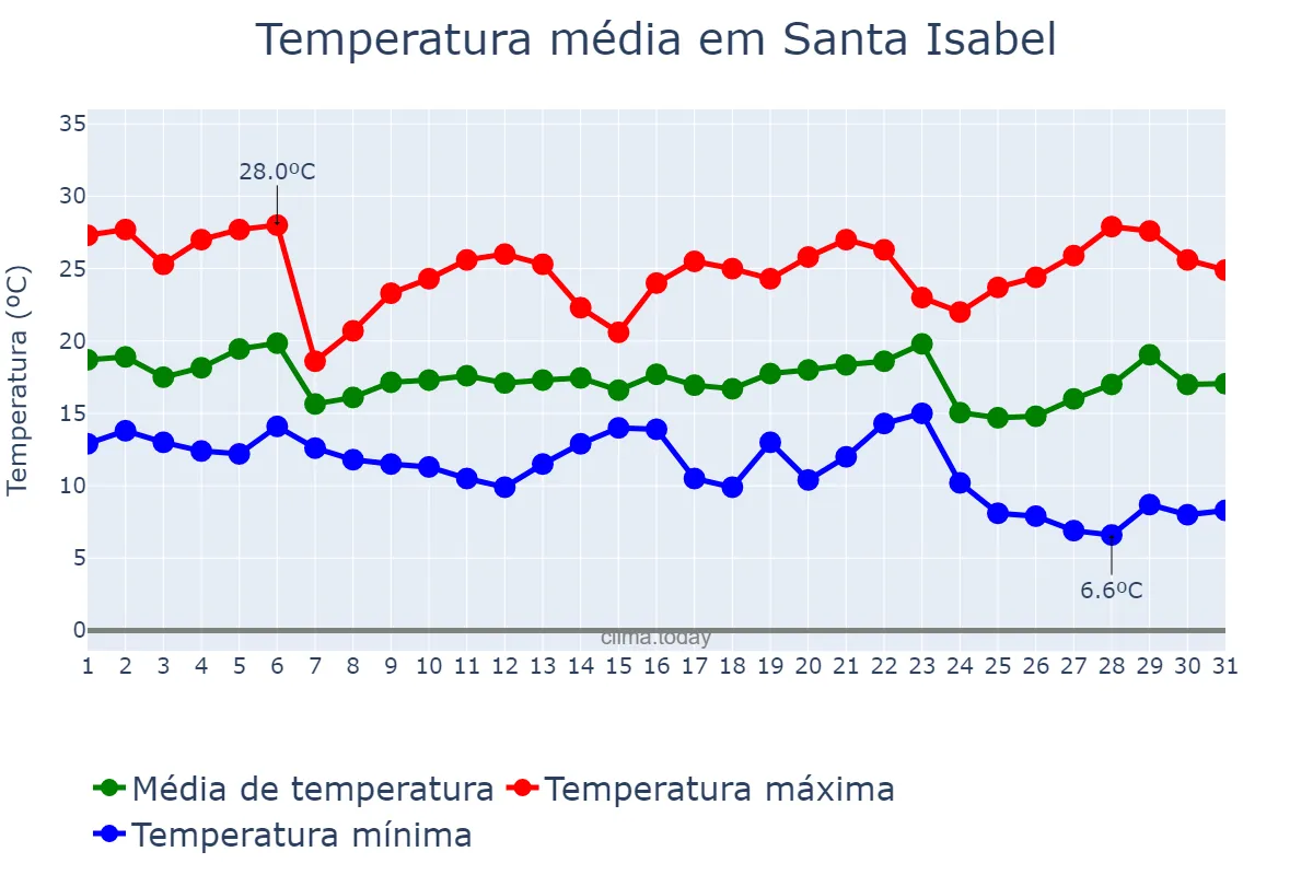 Temperatura em maio em Santa Isabel, SP, BR