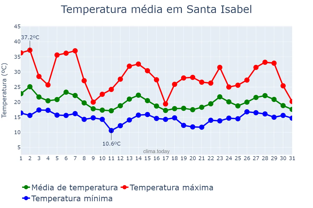 Temperatura em outubro em Santa Isabel, SP, BR