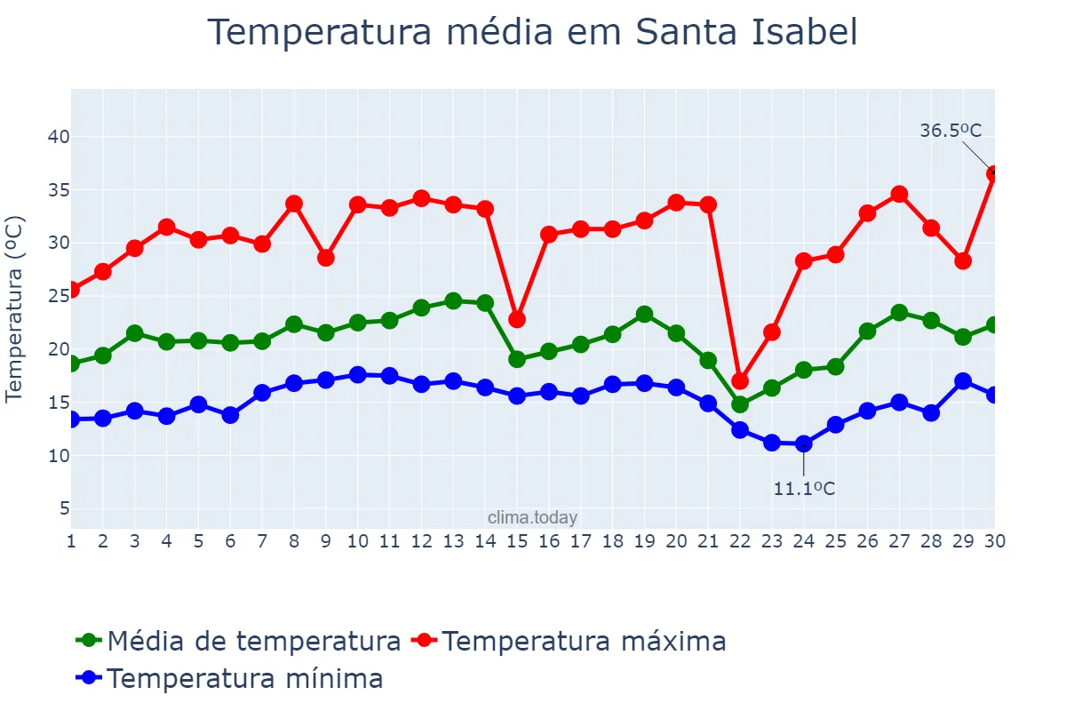 Temperatura em setembro em Santa Isabel, SP, BR