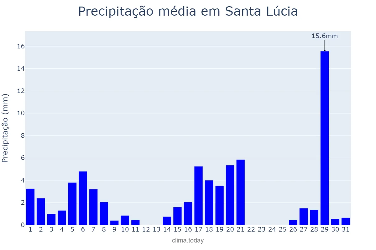 Precipitação em marco em Santa Lúcia, SP, BR
