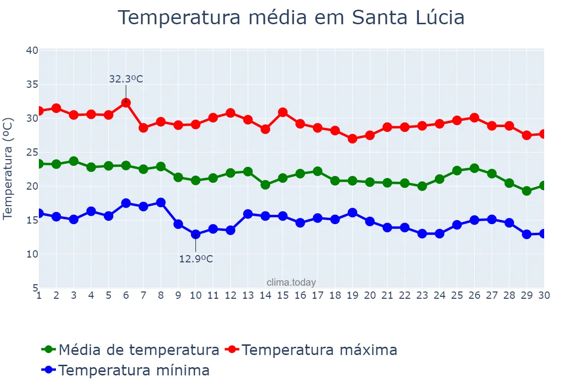 Temperatura em abril em Santa Lúcia, SP, BR