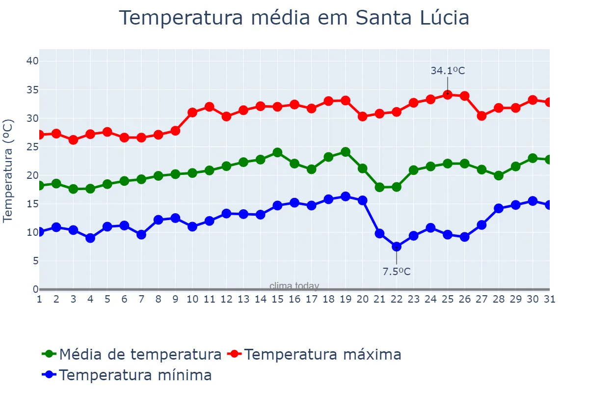 Temperatura em agosto em Santa Lúcia, SP, BR