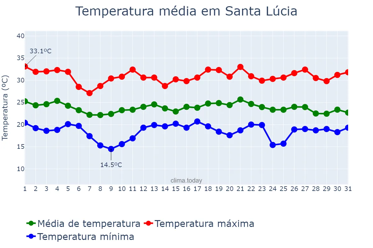Temperatura em dezembro em Santa Lúcia, SP, BR