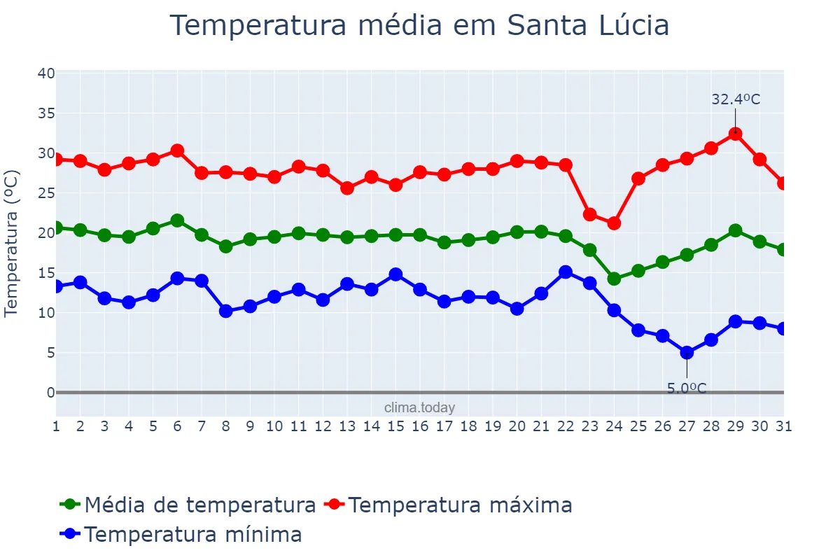 Temperatura em maio em Santa Lúcia, SP, BR
