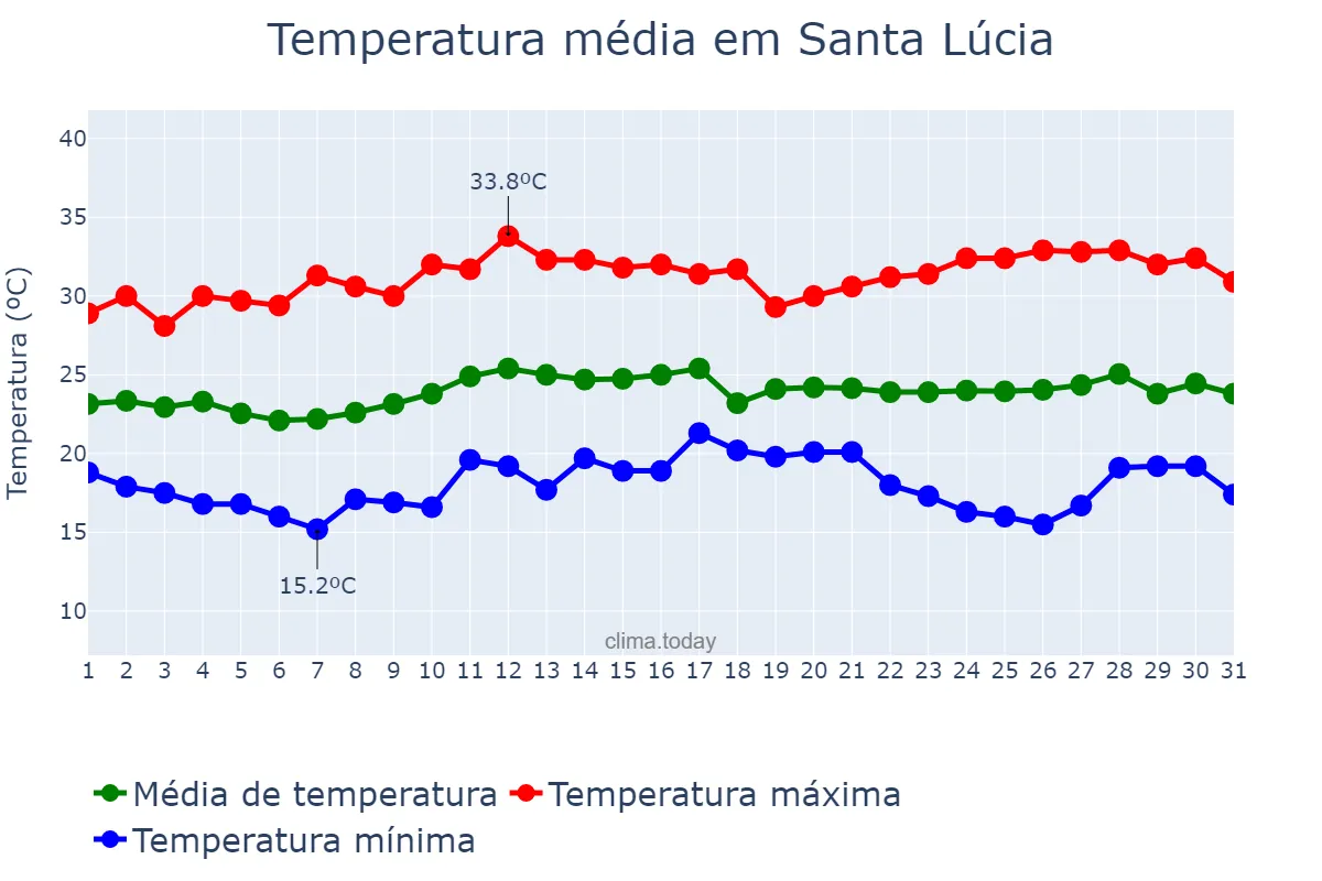 Temperatura em marco em Santa Lúcia, SP, BR