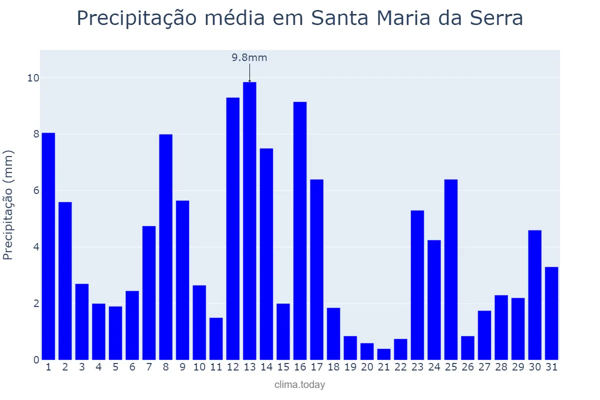 Precipitação em janeiro em Santa Maria da Serra, SP, BR