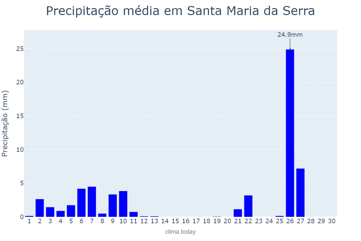 Precipitação em junho em Santa Maria da Serra, SP, BR