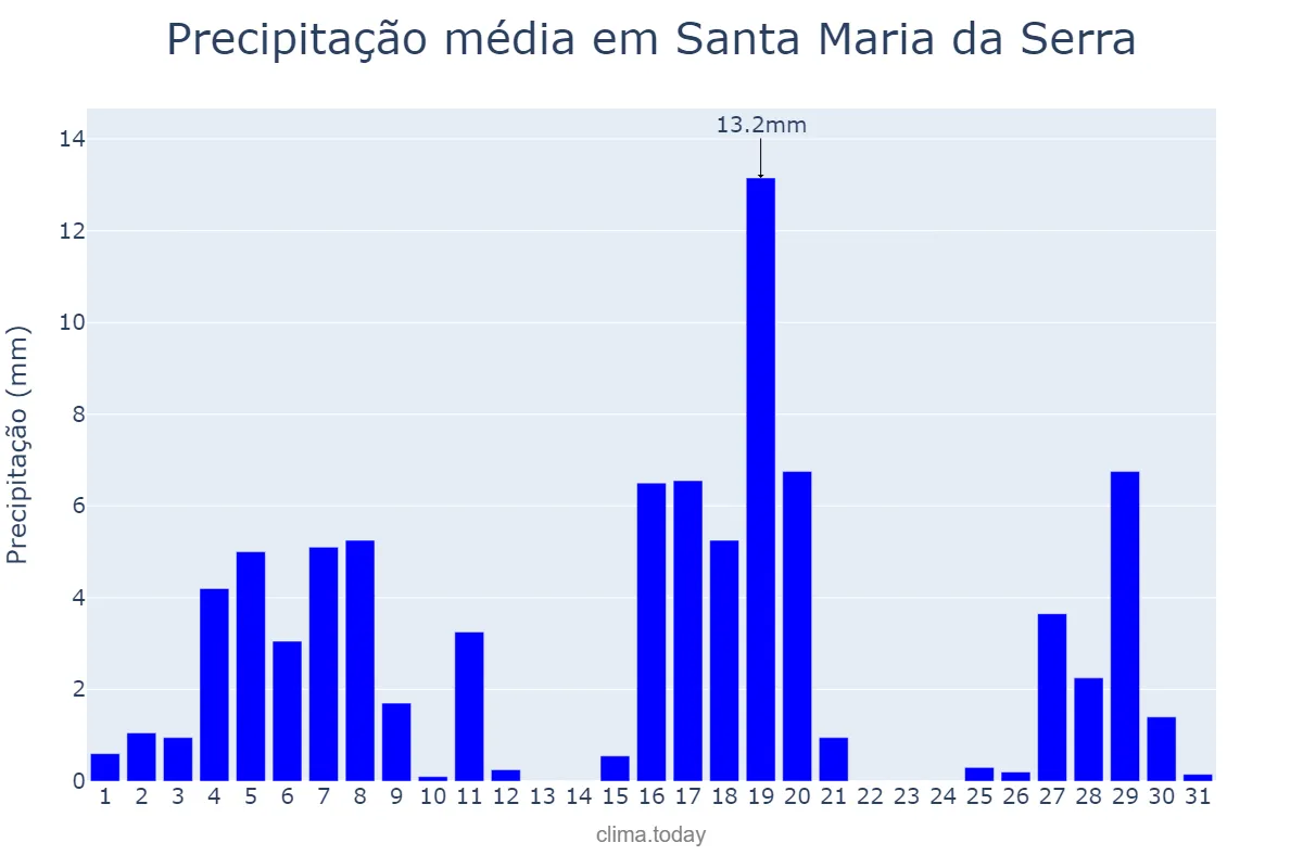 Precipitação em marco em Santa Maria da Serra, SP, BR