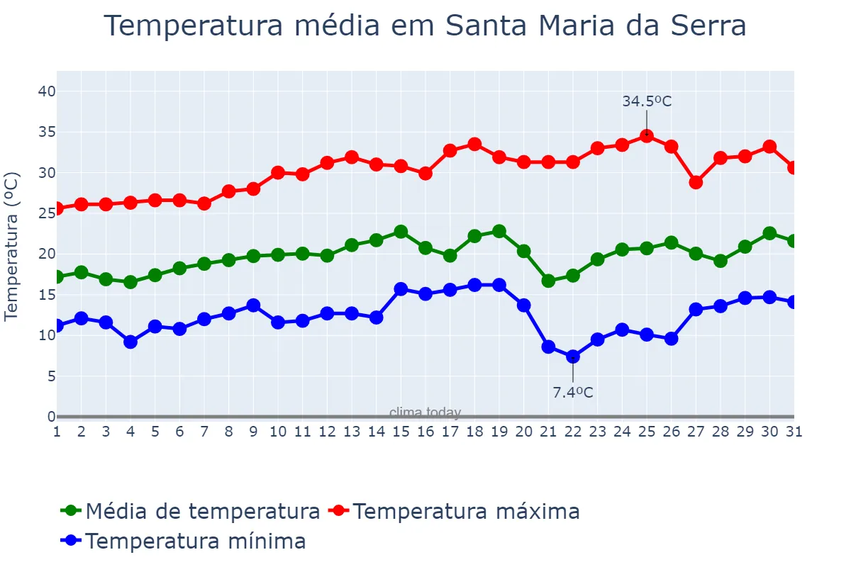 Temperatura em agosto em Santa Maria da Serra, SP, BR