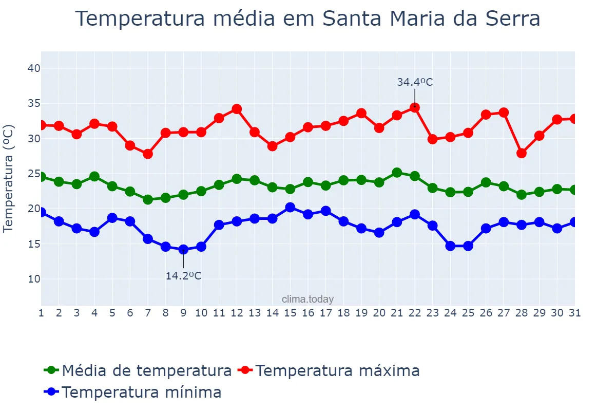 Temperatura em dezembro em Santa Maria da Serra, SP, BR